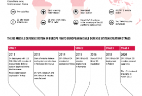  The US and NATO European Missile Defense System - Infographics