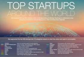 Azerbaijan ranks 47th among 188 countries in Global Startup Ranking 