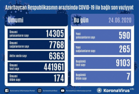   Azerbaijan confirms 590 new coronavirus cases, 7 deaths  