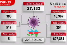  Azerbaijan records 388 new COVID-19 cases, 517 recoveries - VIDEO