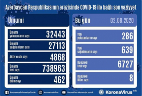  Azerbaijan registers 286 new COVID-19 cases, 639 recoveries - VIDEO
