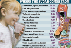 Five-year-olds are eating four times their daily sugar limit 