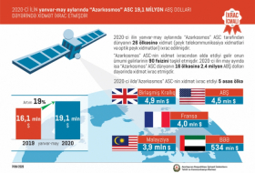   Azerkosmos increases export of satellite and telecom services by 19 percent  