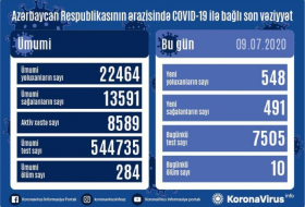   Azerbaijan confirms 548 new coronavirus cases, 10 deaths  