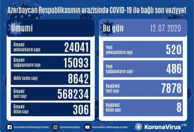   Azerbaijan confirms 520 new coronavirus cases, 8 deaths  