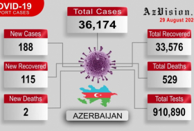   Azerbaijan reports 188 new coronavirus cases, 115 recovered -   VIDEO    