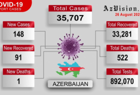  Coronavirus updates in Azerbaijan: 91 recovered & 1 died - VIDEO