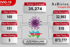 Azerbaijan confirms 169 new coronavirus cases - VIDEO