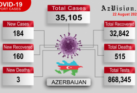   Coronavirus updates in Azerbaijan: 184 new cases recorded; 160 recovered & 3 died -   VIDEO    