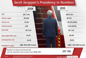 Numbers illustrating Serzh Sargsyan`s years of presidency - NO COMMENT