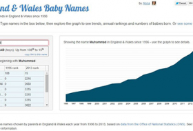 Muhammad most popular name for baby boys in London