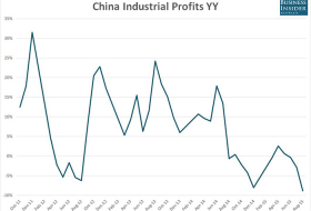 Chinese industrial profits just logged the largest annual decline on record