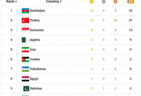 Azerbaijan leads in medal standings at Baku 2017
