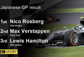 Lewis Hamilton battles to third as Nico Rosberg wins in Japan