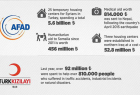 Turkey ranks among world`s top aid donors
